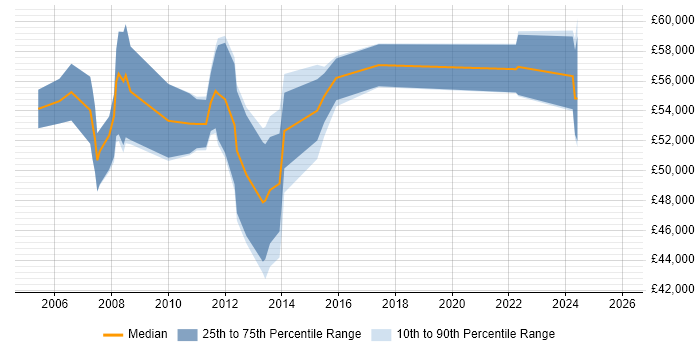 Salary distribution trend for Data Centre Project Manager job vacancies in the East of England