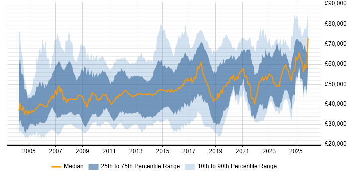 Salary distribution trend for jobs in the East of England citing Data Centre