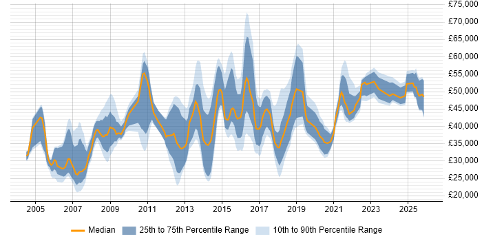 Salary distribution trend for jobs in the East of England citing Data Cleansing