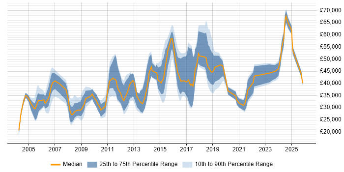 Salary distribution trend for jobs in the East of England citing Data Collection
