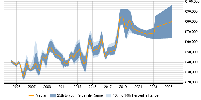 Salary distribution trend for Data Consultant job vacancies in the East of England