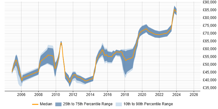 Salary distribution trend for jobs in the East of England citing Data Design