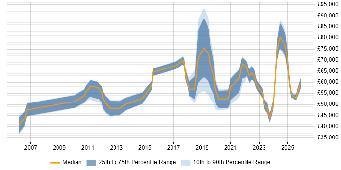Salary distribution trend for jobs in the East of England citing Data-Driven Decision Making