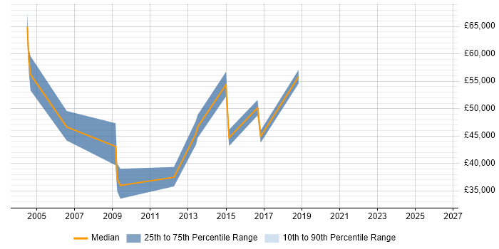Salary distribution trend for jobs in the East of England citing Data-Driven Marketing