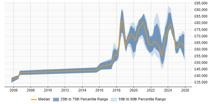 Salary distribution trend for jobs in the East of England citing Data Engineering