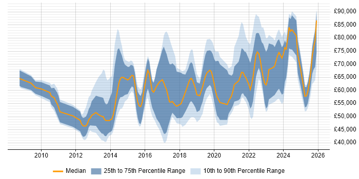 Salary distribution trend for jobs in the East of England citing Data Governance