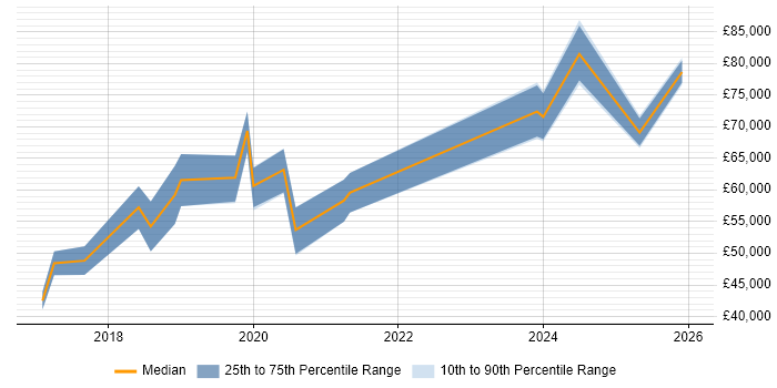 Salary distribution trend for jobs in the East of England citing Data Ingestion