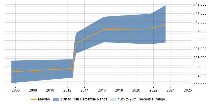 Salary distribution trend for Data Integration Specialist job vacancies in the East of England Salary distribution trend for Data Integration Specialist job vacancies in the East of England