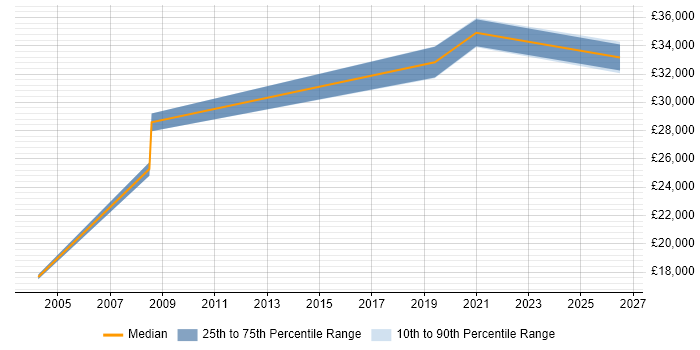 Salary distribution trend for Data Integrity Analyst job vacancies in the East of England