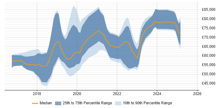 Salary distribution trend for jobs in the East of England citing Data Lake Salary distribution trend for jobs in the East of England citing Data Lake