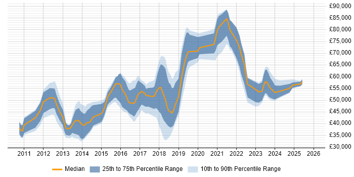 Salary distribution trend for jobs in the East of England citing Data Loss Prevention