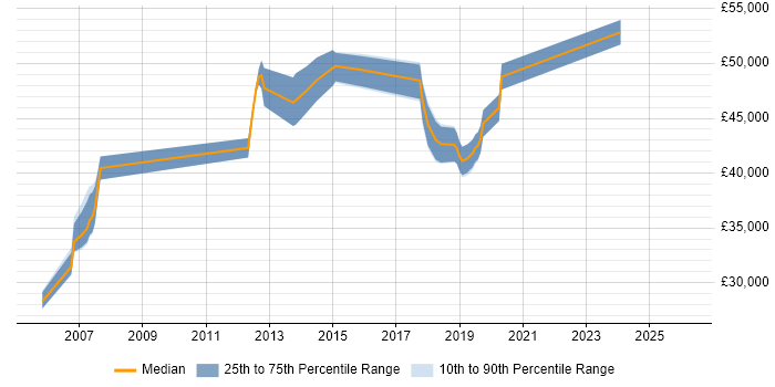 Salary distribution trend for Data Migration Analyst job vacancies in the East of England