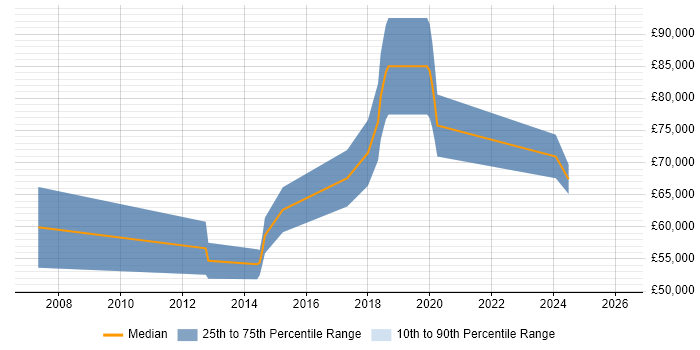 Salary distribution trend for Data Migration Lead job vacancies in the East of England