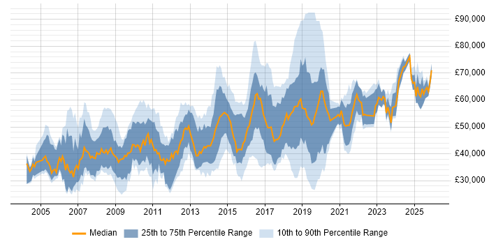 Salary distribution trend for jobs in the East of England citing Data Migration