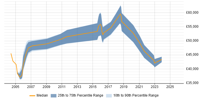 Salary distribution trend for Data Modeller job vacancies in the East of England