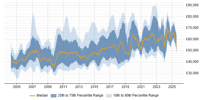 Salary distribution trend for jobs in the East of England citing Data Modelling