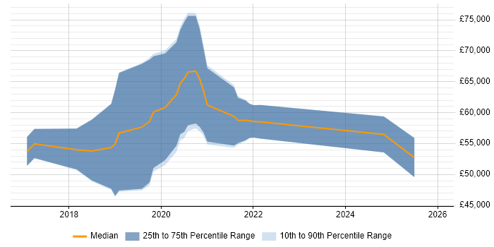 Salary distribution trend for jobs in the East of England citing Data Munging
