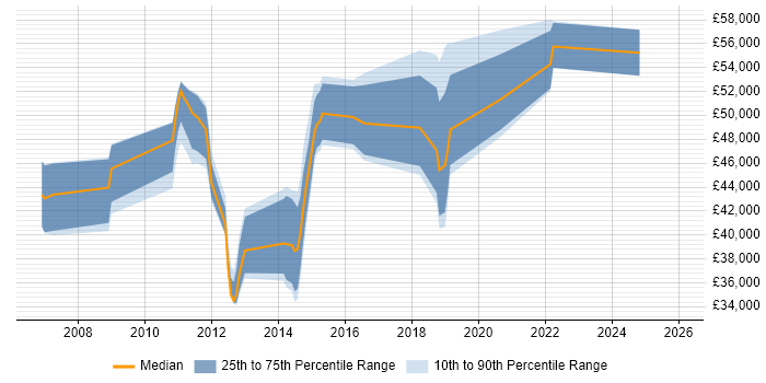 Salary distribution trend for jobs in the East of England citing Data ONTAP
