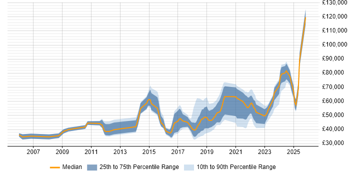 Salary distribution trend for jobs in the East of England citing Data Privacy