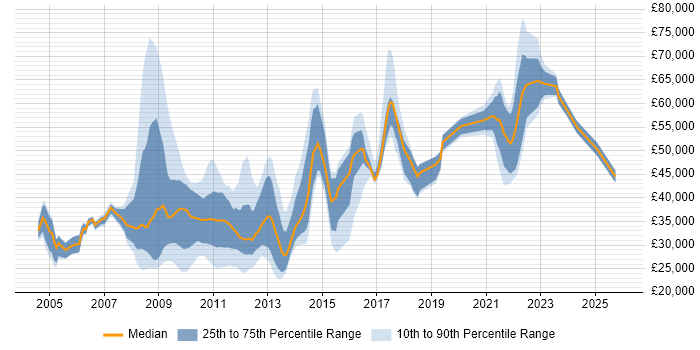 Salary distribution trend for jobs in the East of England citing Data Protection Act