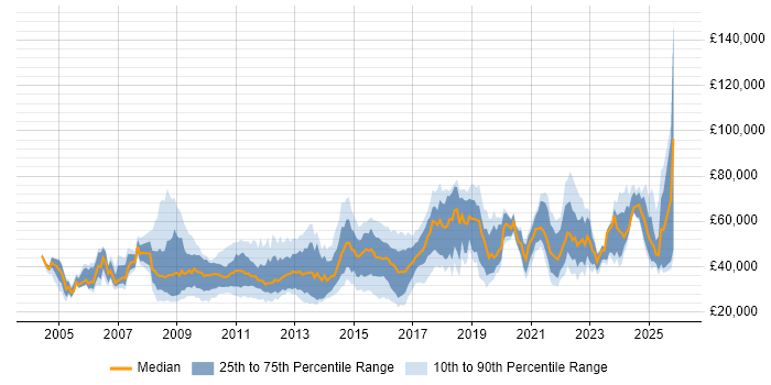Salary distribution trend for jobs in the East of England citing Data Protection