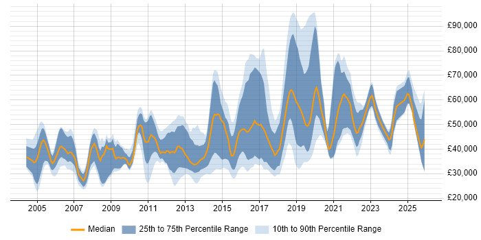 Salary distribution trend for jobs in the East of England citing Data Quality