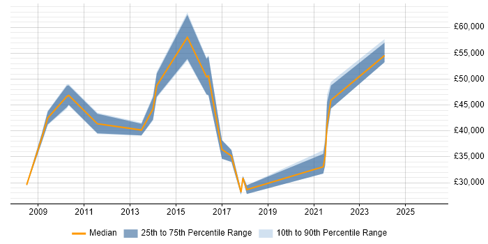 Salary distribution trend for jobs in the East of England citing Data Reconciliation