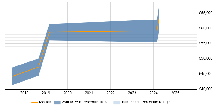 Salary distribution trend for Data Science Engineer job vacancies in the East of England