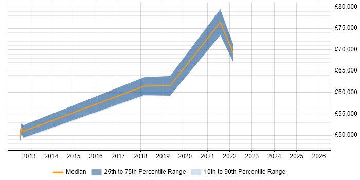Salary distribution trend for jobs in the East of England citing Data Stewardship
