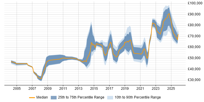 Salary distribution trend for jobs in the East of England citing Data Strategy