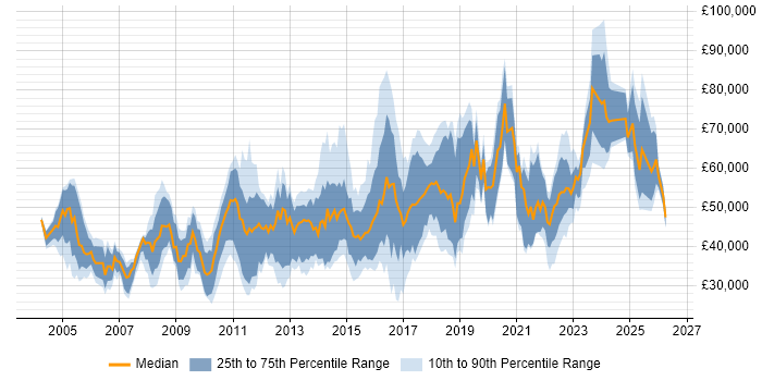Salary distribution trend for jobs in the East of England citing Data Structures