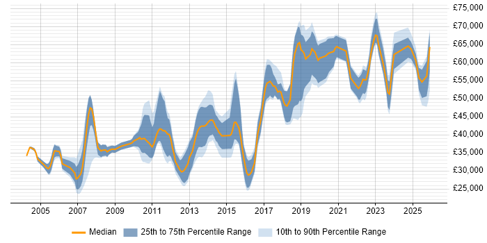 Salary distribution trend for jobs in the East of England citing Data Transformation