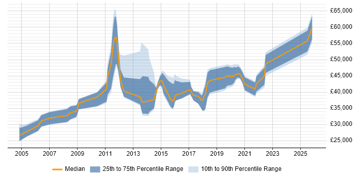 Salary distribution trend for jobs in the East of England citing Data Validation