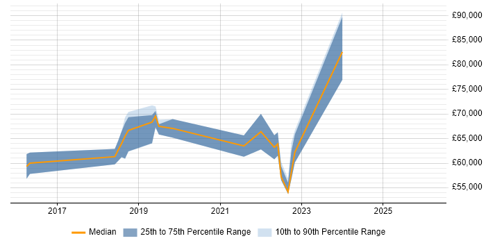 Salary distribution trend for jobs in the East of England citing Data Vault