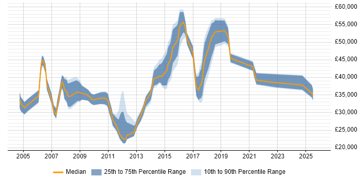 Salary distribution trend for Database Engineer job vacancies in the East of England