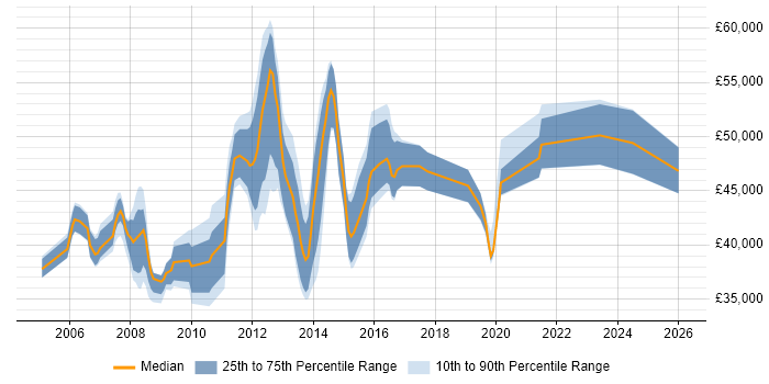 Salary distribution trend for jobs in the East of England citing Database Security