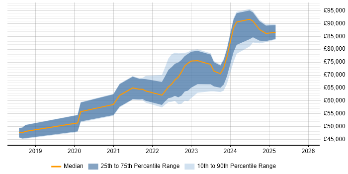 Salary distribution trend for jobs in the East of England citing Databricks
