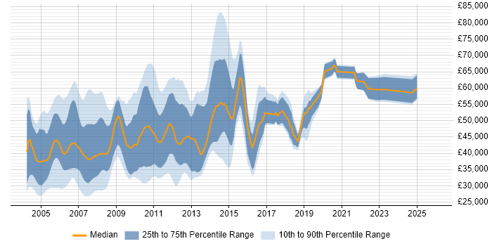 Salary distribution trend for jobs in the East of England citing DB2