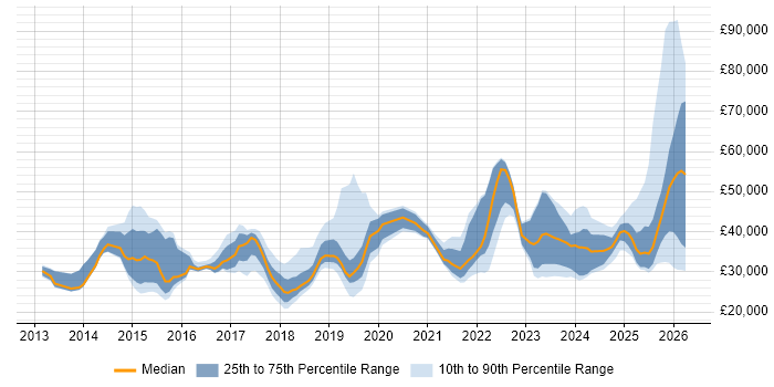 Salary distribution trend for jobs in the East of England citing DBS Check