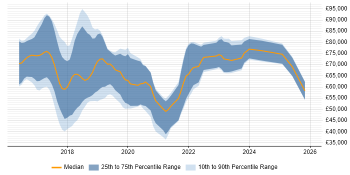 Salary distribution trend for jobs in the East of England citing Deep Learning