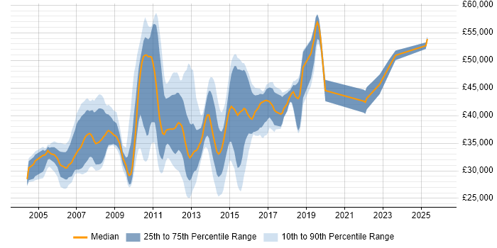 Salary distribution trend for jobs in the East of England citing Defect Tracking