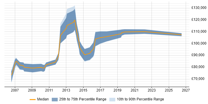 Salary distribution trend for Delivery Director job vacancies in the East of England