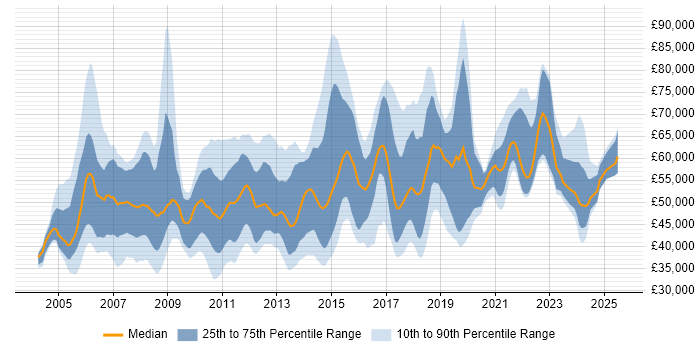Salary distribution trend for Delivery Manager job vacancies in the East of England Salary distribution trend for Delivery Manager job vacancies in the East of England