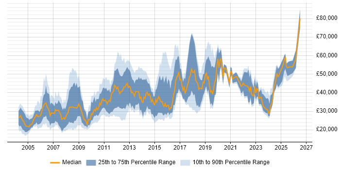 Salary distribution trend for jobs in the East of England citing Dell