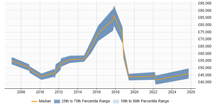 Salary distribution trend for jobs in the East of England citing Demand Generation