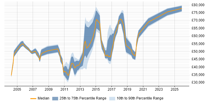 Salary distribution trend for jobs in the East of England citing Demand Management