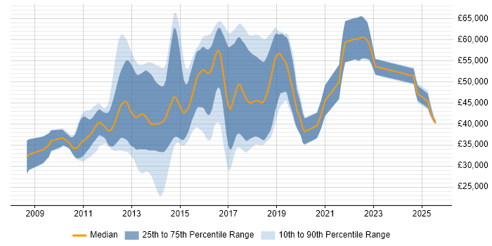 Salary distribution trend for jobs in the East of England citing Dependency Injection Salary distribution trend for jobs in the East of England citing Dependency Injection