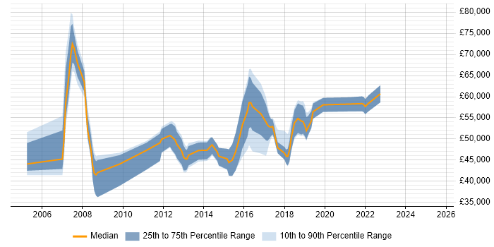 Salary distribution trend for jobs in the East of England citing Dependency Management