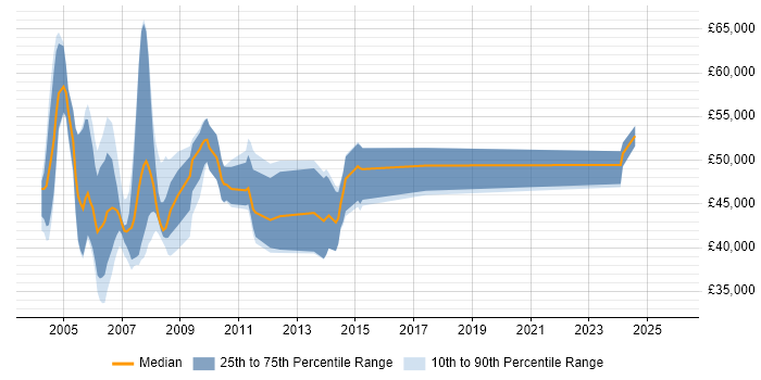 Salary distribution trend for jobs in the East of England citing Derivative