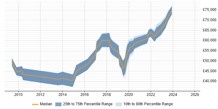 Salary distribution trend for jobs in the East of England citing Design Thinking